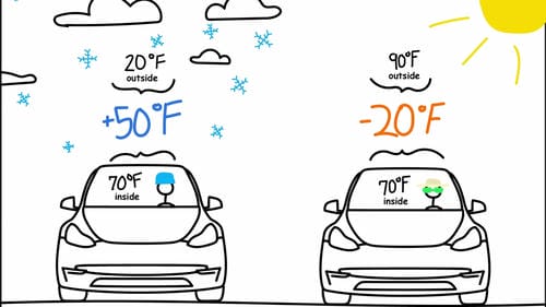 A cartoon comparing the energy needed to maintain 70°F inside an EV in cold (20°F outside, +50°F) vs. hot (90°F outside, -20°F) conditions.